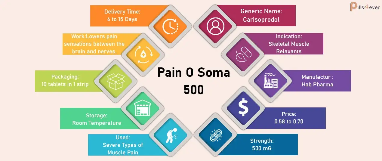 Pain o soma 500
