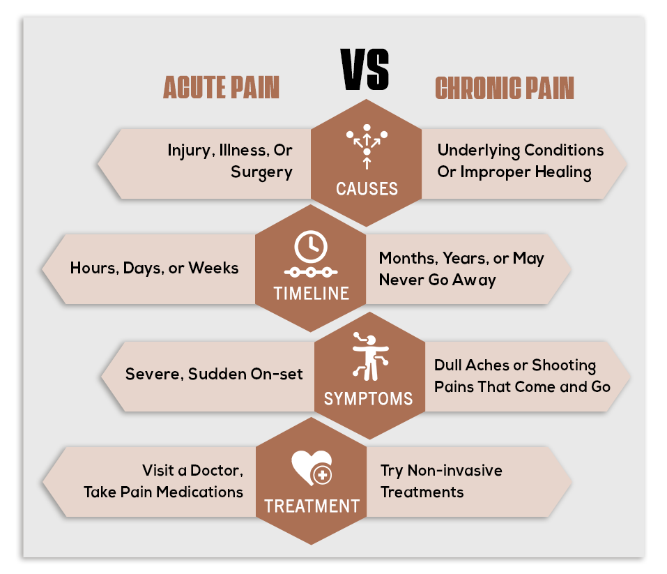 acute pain vs chronic pain