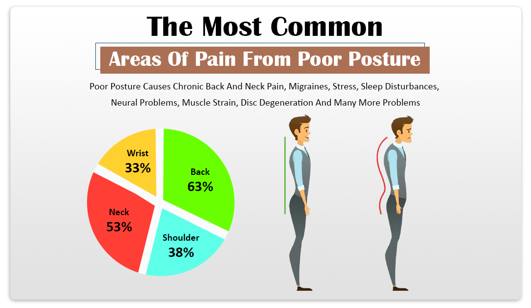 The Most Common Areas of Pain from Poor Posture